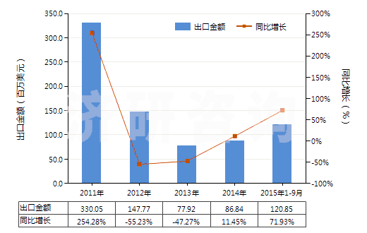 2011-2015年9月中國其他冰乙酸(冰醋酸)(HS29152119)出口總額及增速統(tǒng)計(jì)